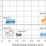 Coherent radio bursts from known M-dwarf planet-host YZ Ceti