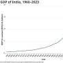 economy of India
