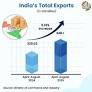 Export Surge: India Steps Up on Global Stage