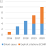 Beyond Urgenda: The role of the ECHR and judgments of the ECtHR in Dutch environmental and climate litigation