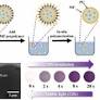 Synthesis and encapsulation of naphthopyrans to afford photochromic dye microcapsules