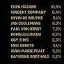 EDEN HAZARD VOTED 125 YEARS ULTIMATE ICON