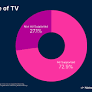 Football Shifts TV Viewing Towards Ad Supported, Nielsen’s Q3 2025 Ad Supported Gauge Finds