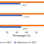 Association between social psychological status and efavirenz and nevirapine plasma concentration among HIV patients in Kenya