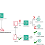 Configure fine-grained access to Amazon Bedrock models using Amazon SageMaker Unified Studio