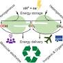 From CO2 to C1 Liquid Fuels: Molecular Electrochemical Production of Formic Acid and Methanol