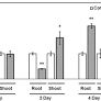 COPT2, a plasma membrane located copper transporter, is involved in the uptake of Au in Arabidopsis