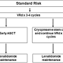 Multiple myeloma: 2022 update on diagnosis, risk stratification, and management