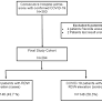 Red Blood Cell Distribution Width in Hospitalized COVID-19 Patients