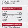 Minister loses to newcomer in Sankarankovil constituency