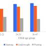 Understanding the associations between maternal high-risk fertility behaviour and child nutrition levels in India: evidence from the National Family Health Survey 2015–2016 | Scientific Reports