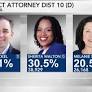 Wiley Nickel wins Democratic Wake DA primary, will run unopposed in November