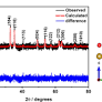 Magnetic field assisted high capacity durable Li-ion battery using magnetic α-Fe