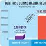 Country's debt rises Tk14.20 lakh crore under Hasina regime