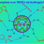 Applications of metal-organic frameworks in adsorption/separation processes via hydrogen bonding interactions