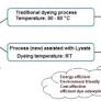 A novel environmental friendly and sustainable process for textile dyeing with sulphur dyes for cleaner production
