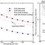 Thermal Conductivity of Wurtzite Zinc-Oxide from First-Principles Lattice Dynamics – a Comparative Study with Gallium Nitride