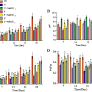 Bicarbonate supplementation enhances growth and biochemical composition of Dunaliella salina V-101 by reducing oxidative stress induced during macronutrient deficit conditions