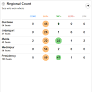 LIVE: West Bengal Election Results 2026 | Regions-wise