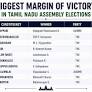 What was the biggest margin of victory in Tamil Nadu Assembly elections? | To view the full list | Inshorts
