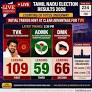 Tamil Nadu Election Results 2026 Live Updates: Check Back Every 10 Minutes for Latest Leads, Wins & Trends
