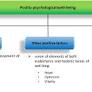 Positive psychological well-being and cardiovascular health