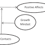 Growth mindset and positive work reflection for affective well-being: a three-way interaction model