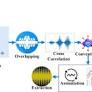 Cross-correlation-based signal pruning method (CCSPM) for effective signal distortion reduction in massive MIMO communications
