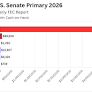 Congressional candidates showered with money