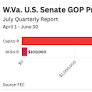 Capito maintains large fundraising lead for GOP U.S. Senate primary