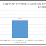 New Public Opinion Polling on US Support for Defending Taiwan
