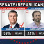 Barry Moore Defeats Jared Hudson in Republican Congressional Runoff