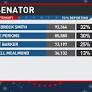 David Brock Smith leads GOP field at 32% in Oregon Senate primary race