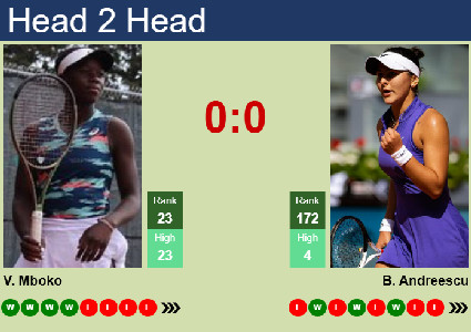 H2H, prediction of Victoria Mboko vs Bianca Vanessa Andreescu in ...